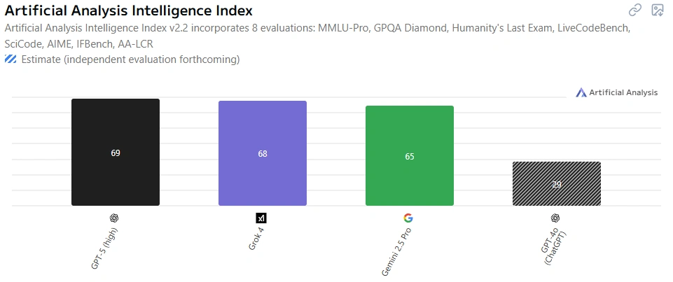 Artificial Analysis intelligence GPT vs Grok vs Gemini