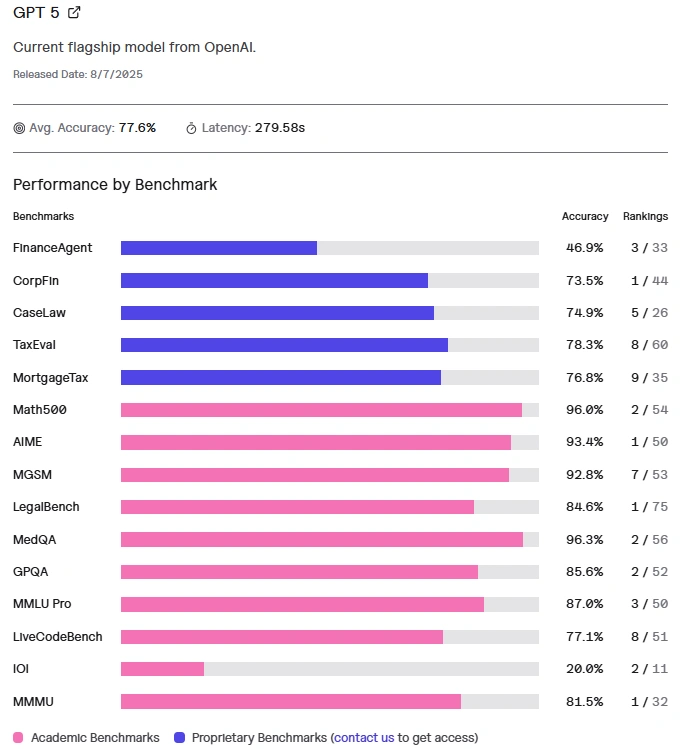 GPT 5 Benchmark