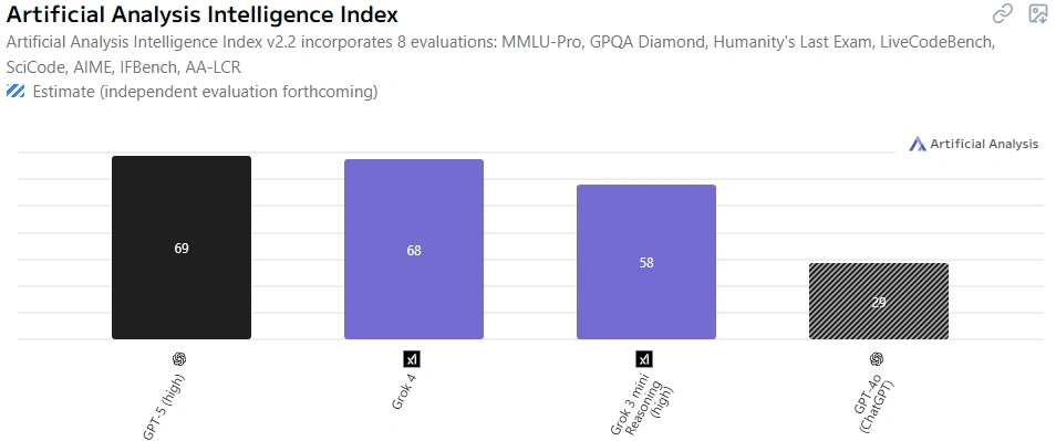 Grok vs ChatGPT Artificial Analysis Intelligence Index