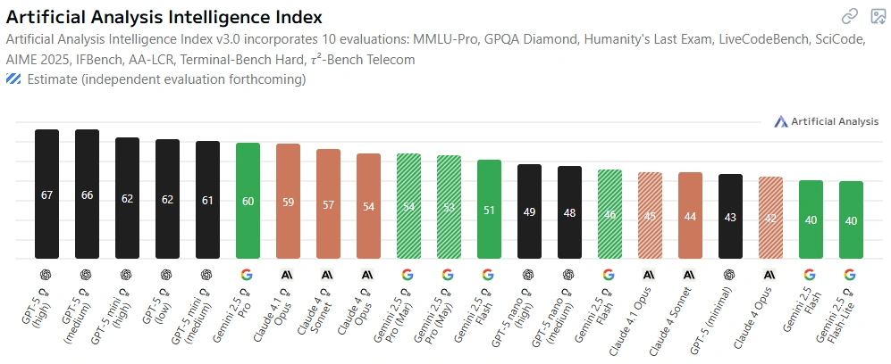 ChatGPT vs Gemini vs Claude Benchmarks