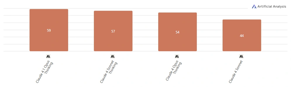 Claude Models Intelligience